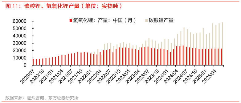 如何看待碳酸锂、氢氧化锂产量（单位：实物吨）