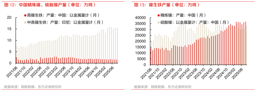 想问下各位网友中国精炼镍、硫酸镍产量（单位：万吨） 镍生铁产量（单位：万吨）