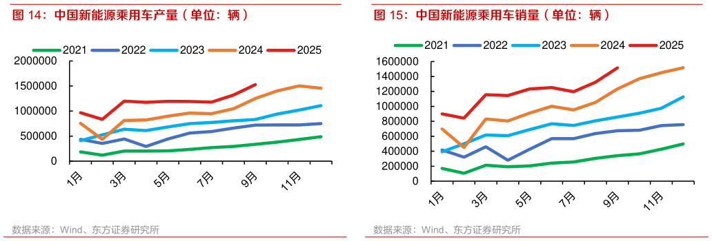 你知道中国新能源乘用车销量（单位：辆）