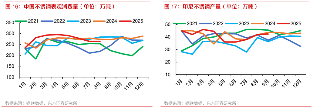 想问下各位网友印尼不锈钢产量（单位：万吨）