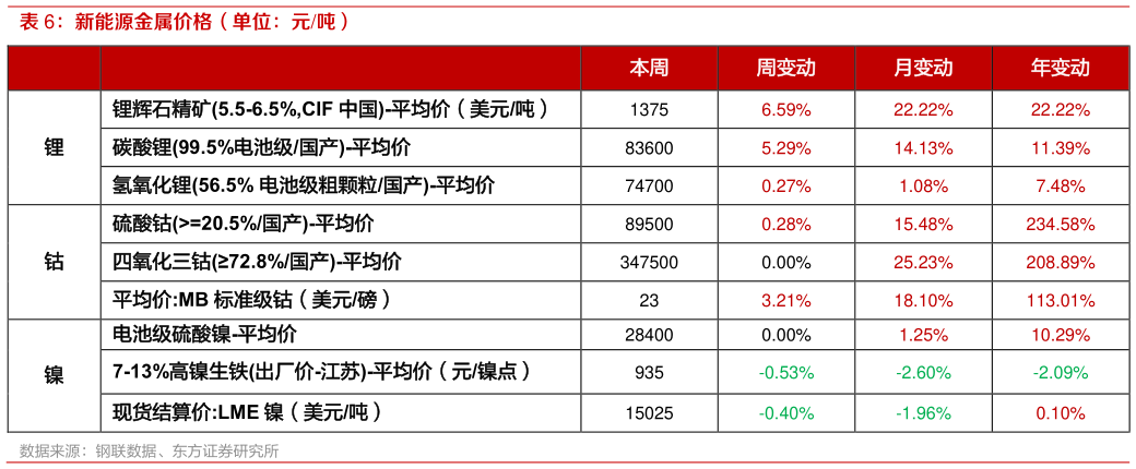 谁能回答新能源金属价格（单位：元吨）