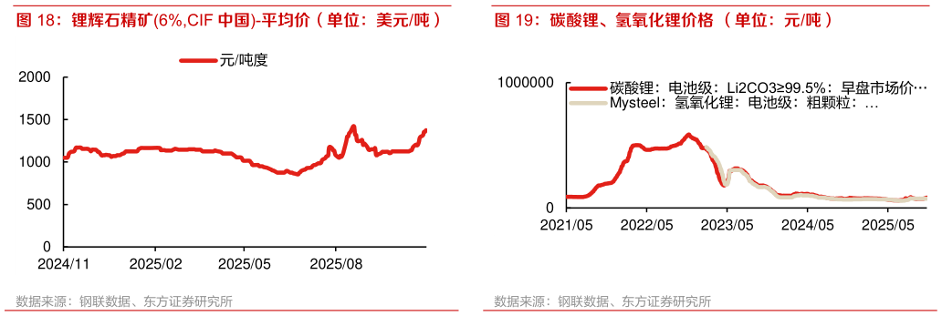 各位网友请教一下锂辉石精矿6%,CIF 中国-平均价（单位：美元吨） 碳酸锂、氢氧化锂价格 （单位：元吨）