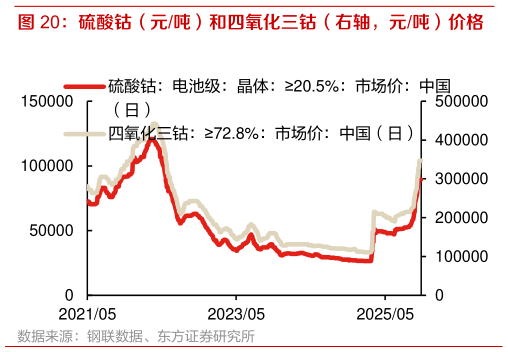 你知道硫酸钴（元吨）和四氧化三钴（右轴，元吨）价格