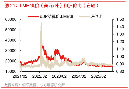 想问下各位网友LME 镍价（美元吨）和沪伦比（右轴）