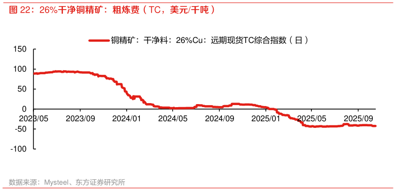 想关注一下26%干净铜精矿:粗炼费(TC,美元千吨)?