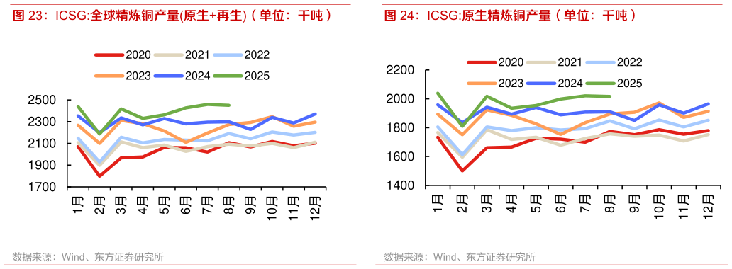 请问一下ICSG:原生精炼铜产量（单位：千吨）