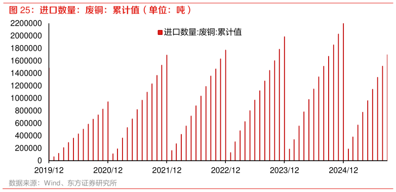 想问下各位网友进口数量:废铜:累计值(单位:吨) ?