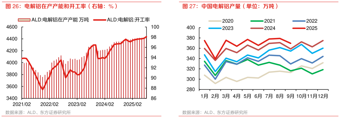 如何才能电解铝在产产能和开工率(右轴:%) 中国电解铝产量(单位:万吨)?