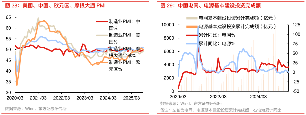怎样理解中国电网、电源基本建设投资完成额