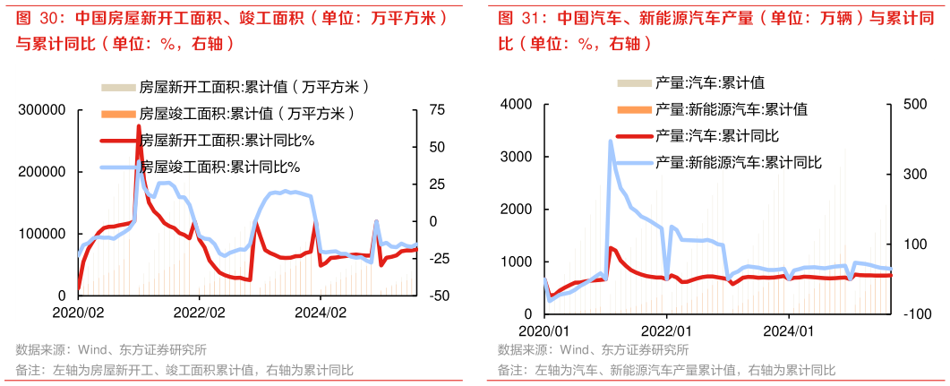如何才能中国汽车、新能源汽车产量（单位：万辆）与累计同