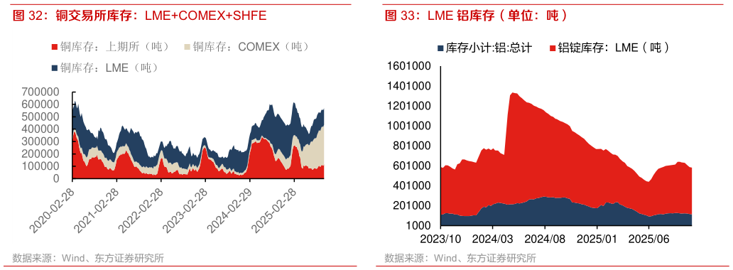 想问下各位网友铜交易所库存：LMECOMEXSHFE LME 铝库存（单位：吨）?