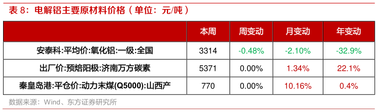 请问一下电解铝主要原材料价格（单位：元吨）