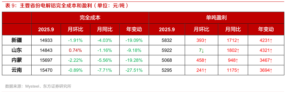 请问一下主要省份电解铝完全成本和盈利（单位：元吨）