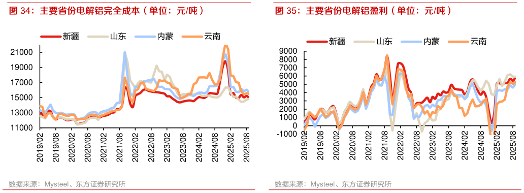 如何了解主要省份电解铝盈利（单位：元吨）