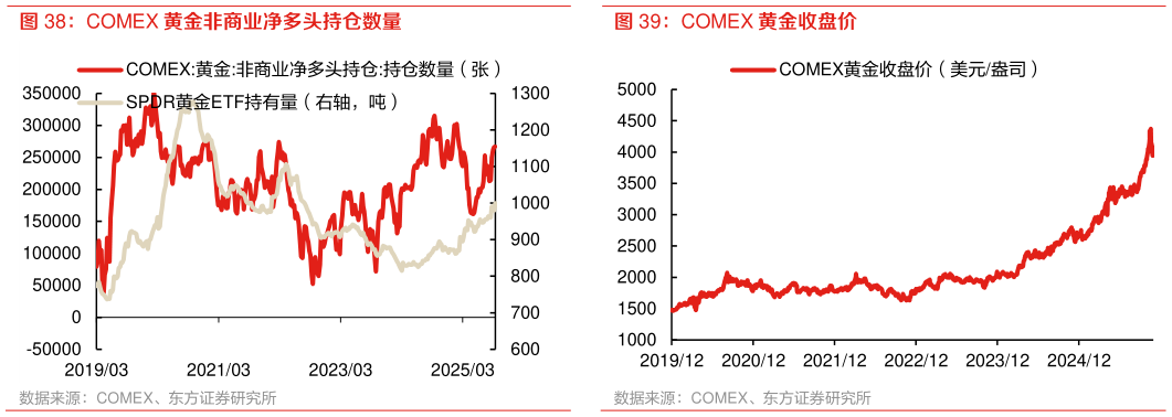 如何看待COMEX 黄金收盘价?