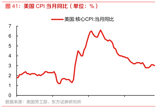 各位网友请教一下美国 CPI 当月同比（单位：%）?