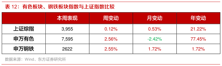 如何才能有色板块、钢铁板块指数与上证指数比较?