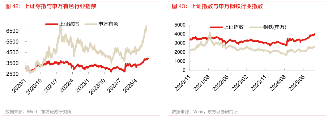 如何了解上证指数与申万钢铁行业指数