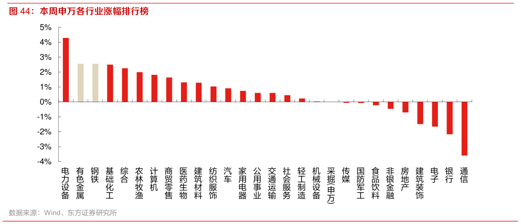 想问下各位网友本周申万各行业涨幅排行榜