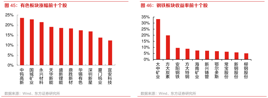 想问下各位网友钢铁板块收益率前十个股