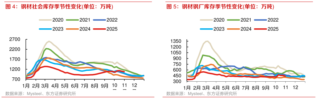 咨询下各位钢材社会库存季节性变化单位：万吨 钢材钢厂库存季节性变化单位：万吨