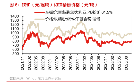 我想了解一下铁矿（元湿吨）和铁精粉价格（元吨）