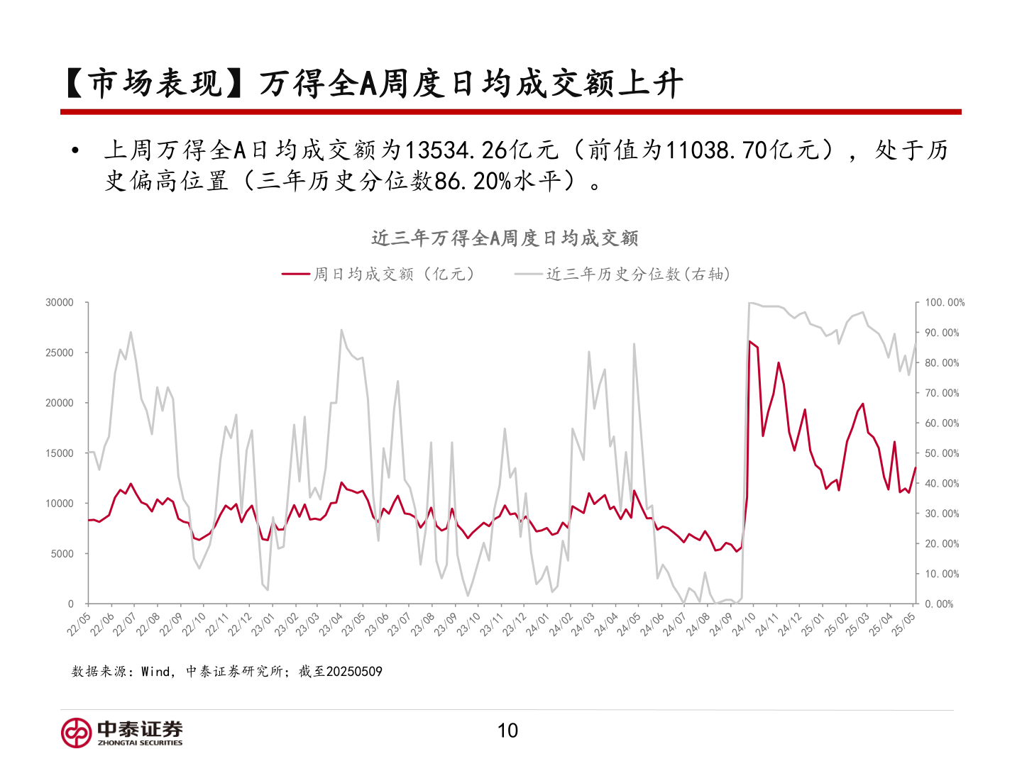 咨询下各位【市场表现】万得全A周度日均成交额上升