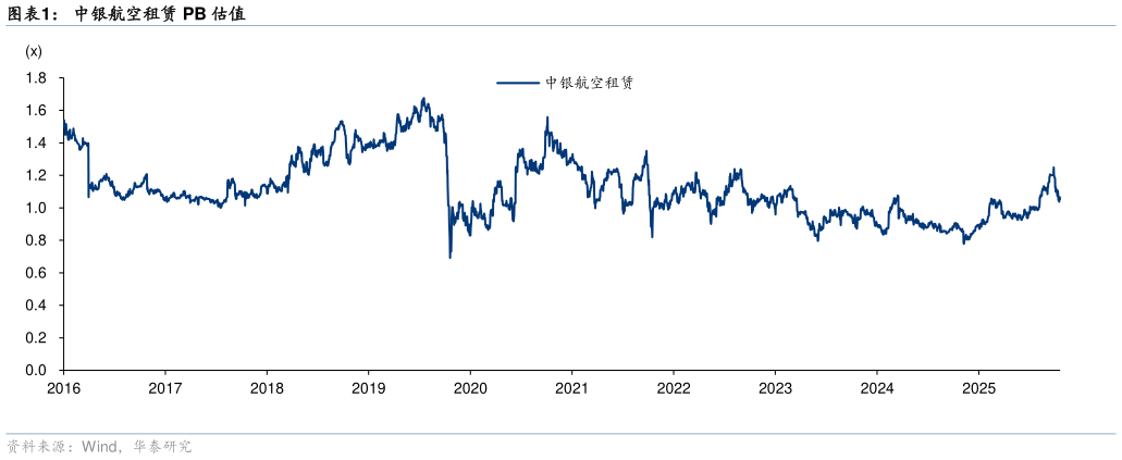 想问下各位网友中银航空租赁 PB 估值