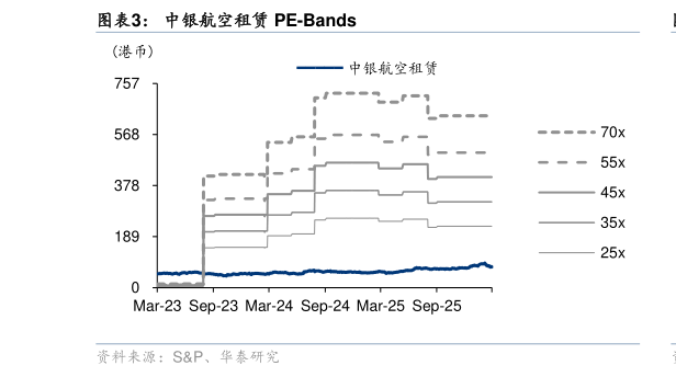 我想了解一下中银航空租赁 PE-Bands