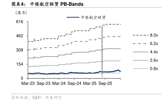 如何了解中银航空租赁 PB-Bands