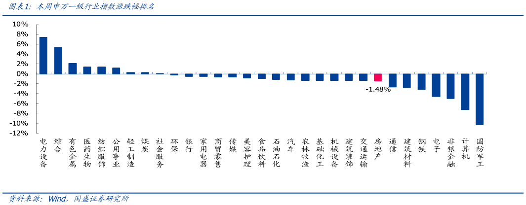 你知道本周申万一级行业指数涨跌幅排名