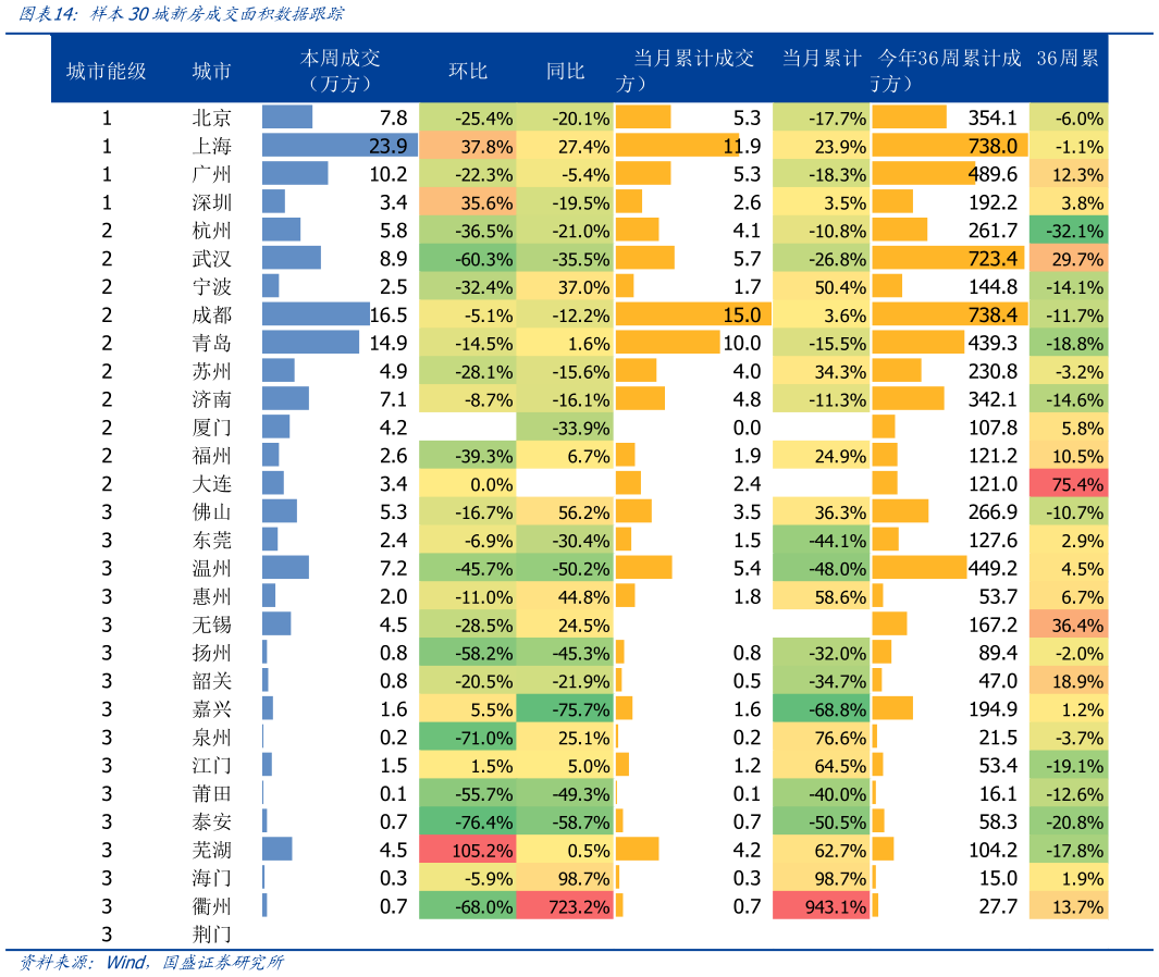 咨询大家样本30城新房成交面积数据跟踪