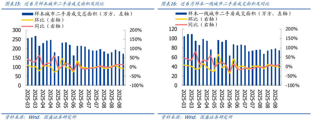 如何解释近6月样本城市二手房成交面积及同比近6月样本一线城市二手房成交面积及同比