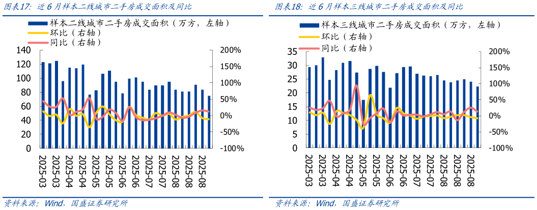 如何才能近6月样本二线城市二手房成交面积及同比
