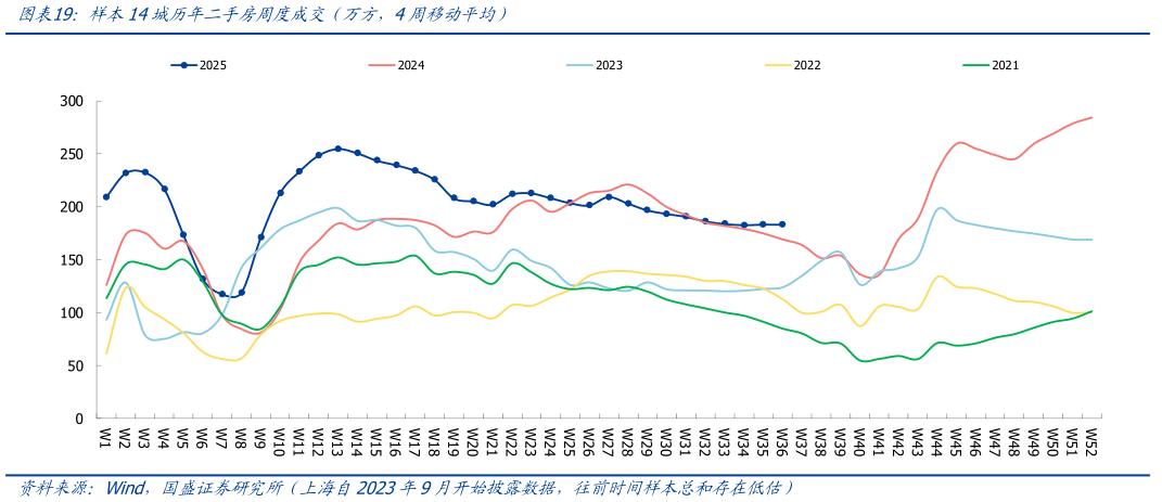一起讨论下样本14城历年二手房周度成交（万方，4周移动平均）