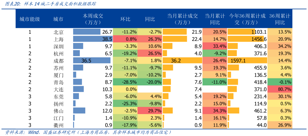 如何看待样本14城二手房成交面积数据跟踪