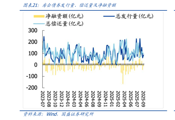 一起讨论下房企债券发行量、偿还量及净融资额