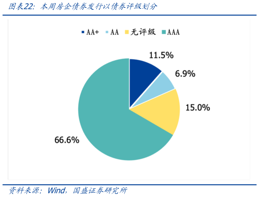 咨询下各位本周房企债券发行以债券评级划分