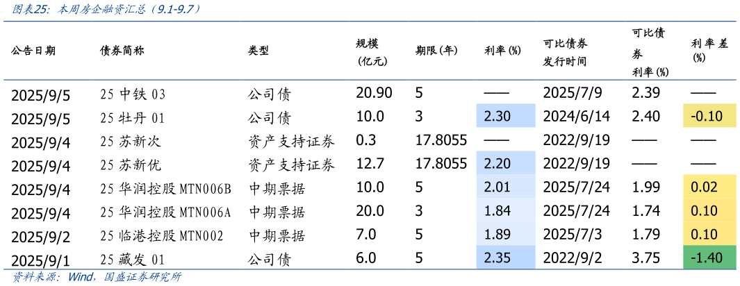 我想了解一下本周房企融资汇总（9.1-9.7）