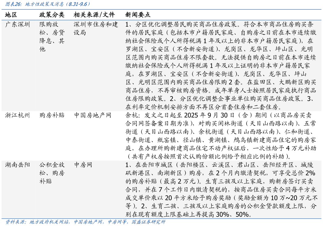 如何看待地方性政策及消息（8.31-9.6）