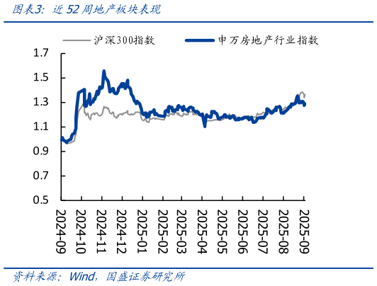 谁能回答近52周地产板块表现