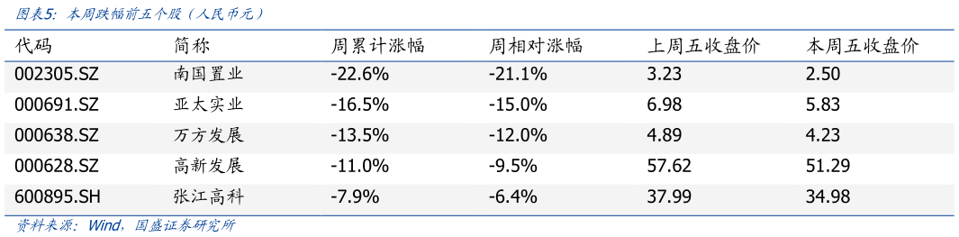 各位网友请教一下本周跌幅前五个股（人民币元）
