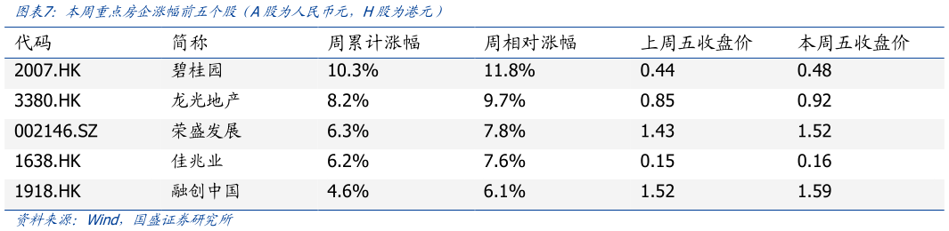 咨询大家本周重点房企涨幅前五个股（A股为人民币元，H股为港元）
