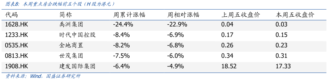 想问下各位网友本周重点房企跌幅前五个股（H股为港元）
