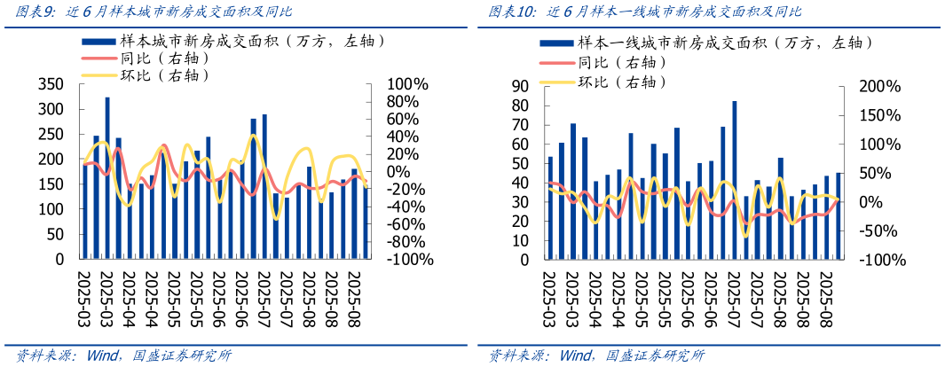 如何解释近6月样本城市新房成交面积及同比近6月样本一线城市新房成交面积及同比