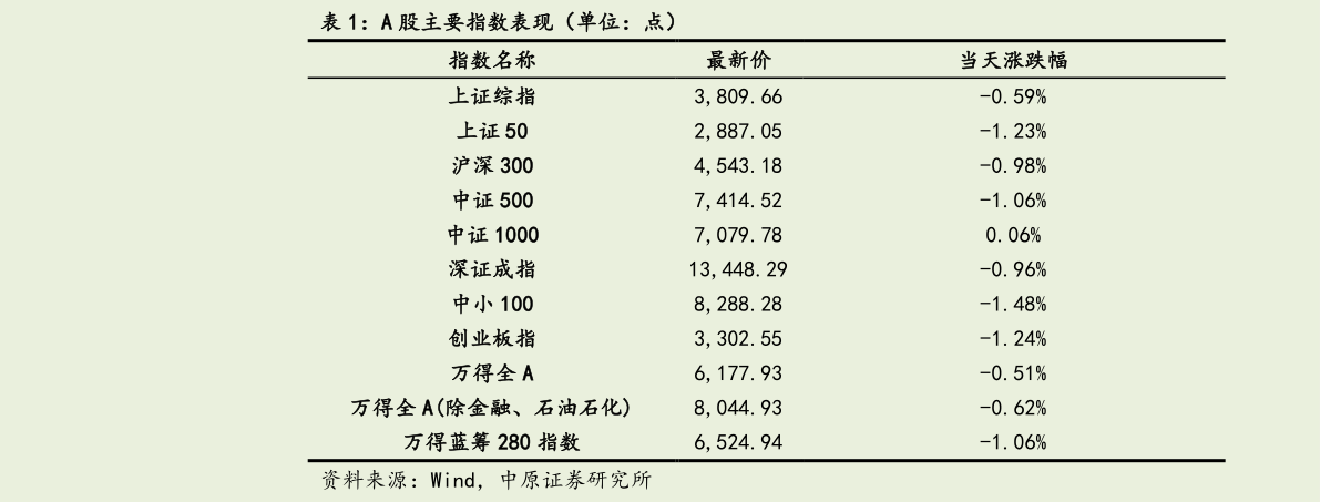 一起讨论下A 股主要指数表现（单位：点）