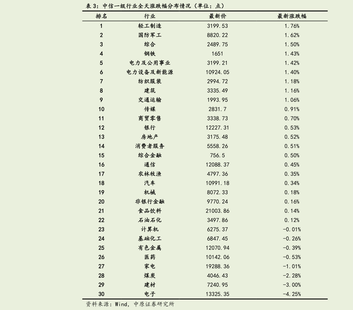 如何看待中信一级行业全天涨跌幅分布情况（单位：点）