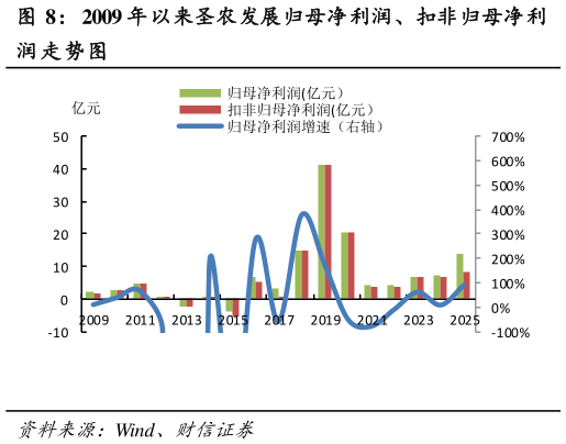 一起讨论下2009 年以来圣农发展归母净利润、扣非归母净利