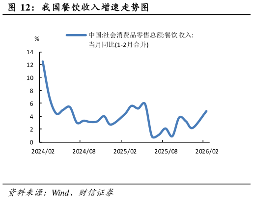 咨询下各位我国餐饮收入增速走势图