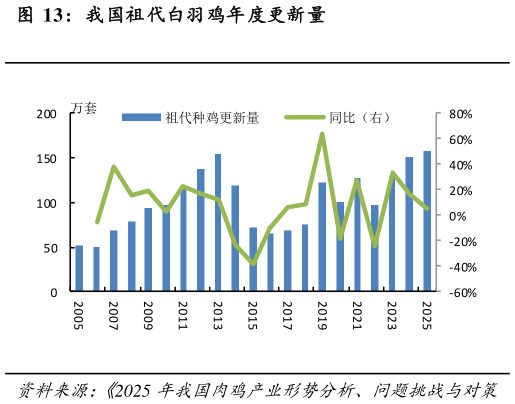 如何了解我国祖代白羽鸡年度更新量?